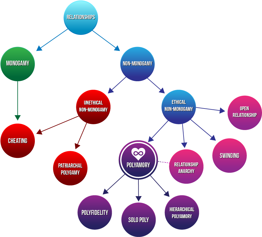 Polyamory Venn Diagram - Coagulation And Flocculation (908x801)
