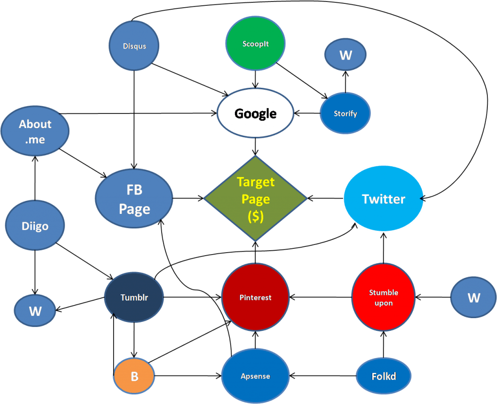 Domain Authority Stacking Diagram - Domain Authority Stacking (1024x833)
