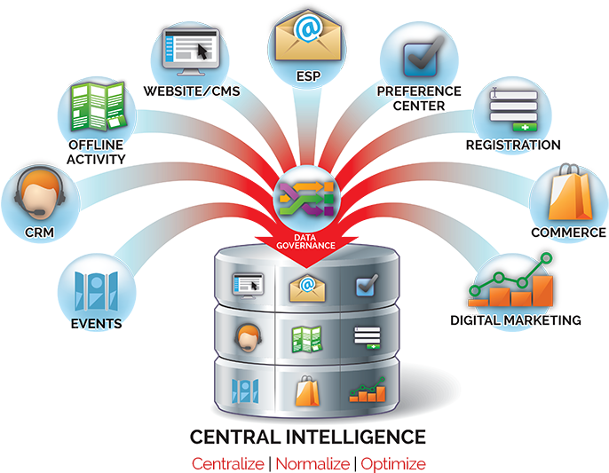 Strengthen Your Data Assets With World-class Database - Central Data Repository (700x541)
