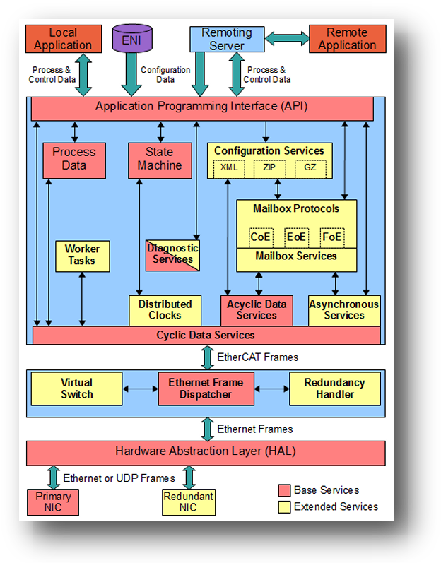 Ethercat Master, Ethercat® Master Stack For Several - Ethercat (800x800)