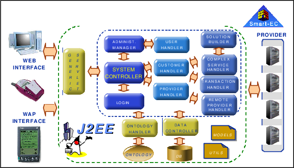 Smart-ec Core System Architecture Based On J2ee - Screenshot (593x339)