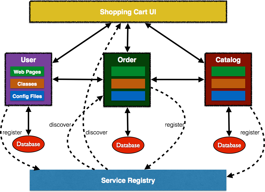 Java Ee Microservices - Shopping Cart Microservice (926x670)