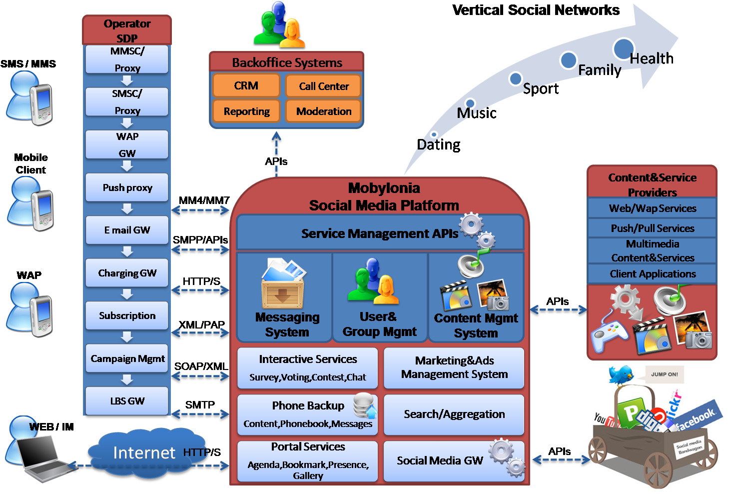 Social Media Architecture - Architecture (1478x997)