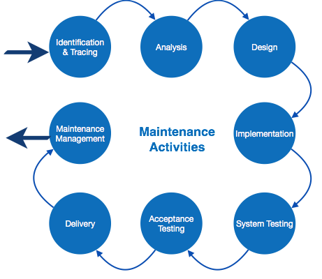 Application Validation - Software Maintenance In Software Engineering (461x400)
