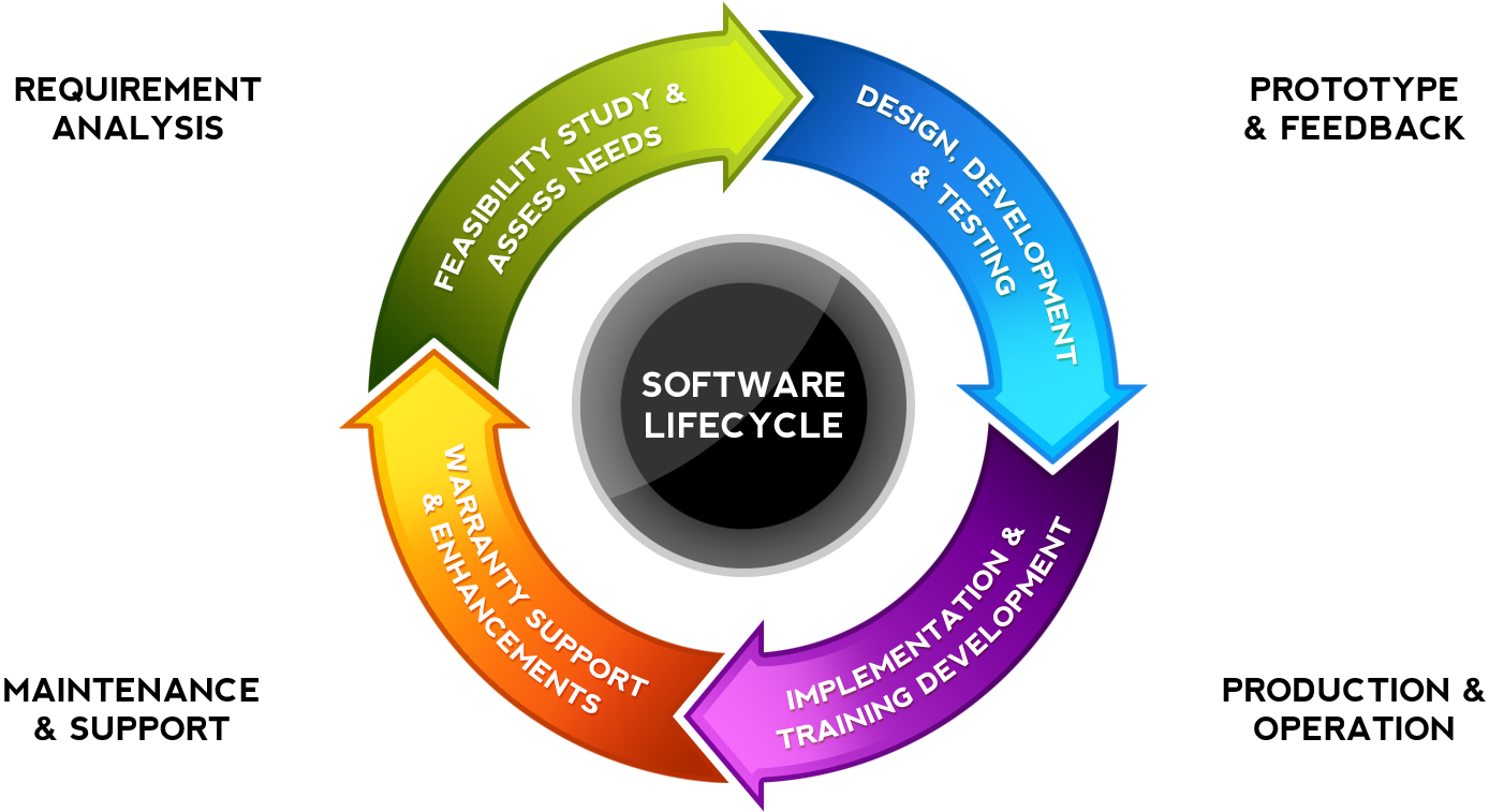 Custom Software Development Specialist - Circular Flow Chart Template (1600x900)