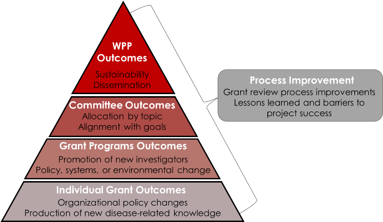 Framework For Evaluation - Triangle (834x450)