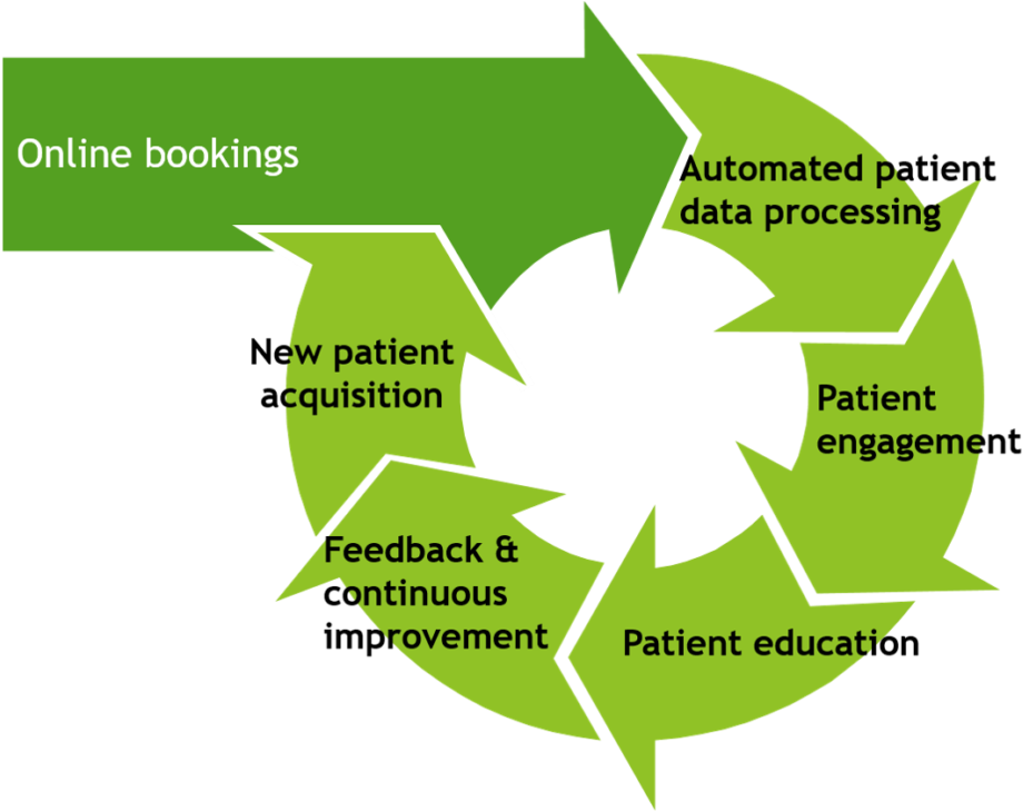 Patient Acquisition Retention Cycle - Bicycle (1024x728)