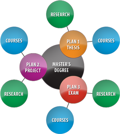 Degree Diagram - Computer Science Projects Related Diagram (520x520)