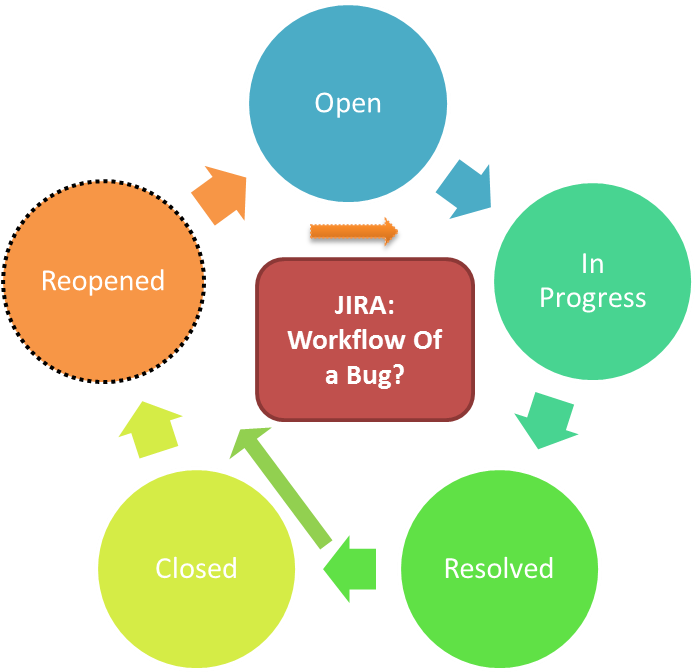 Jira Software Bug Life Cycle - Five S's Of Business (1000x673)