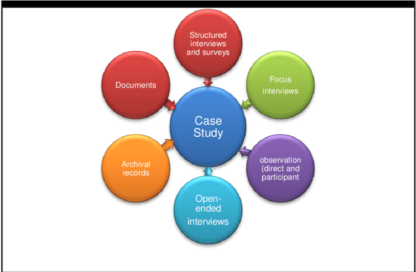 The Adopted Case Study Approach Using Multiple Sources - Case Study Methodology Diagram (850x546)