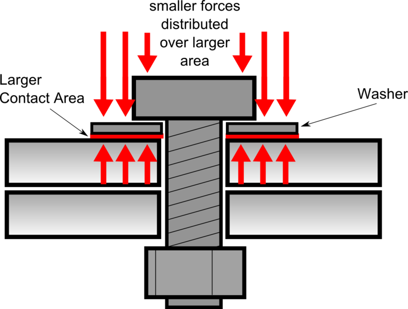 Bolt With Washer Force Distribution - Bolt Washer Load (825x624)