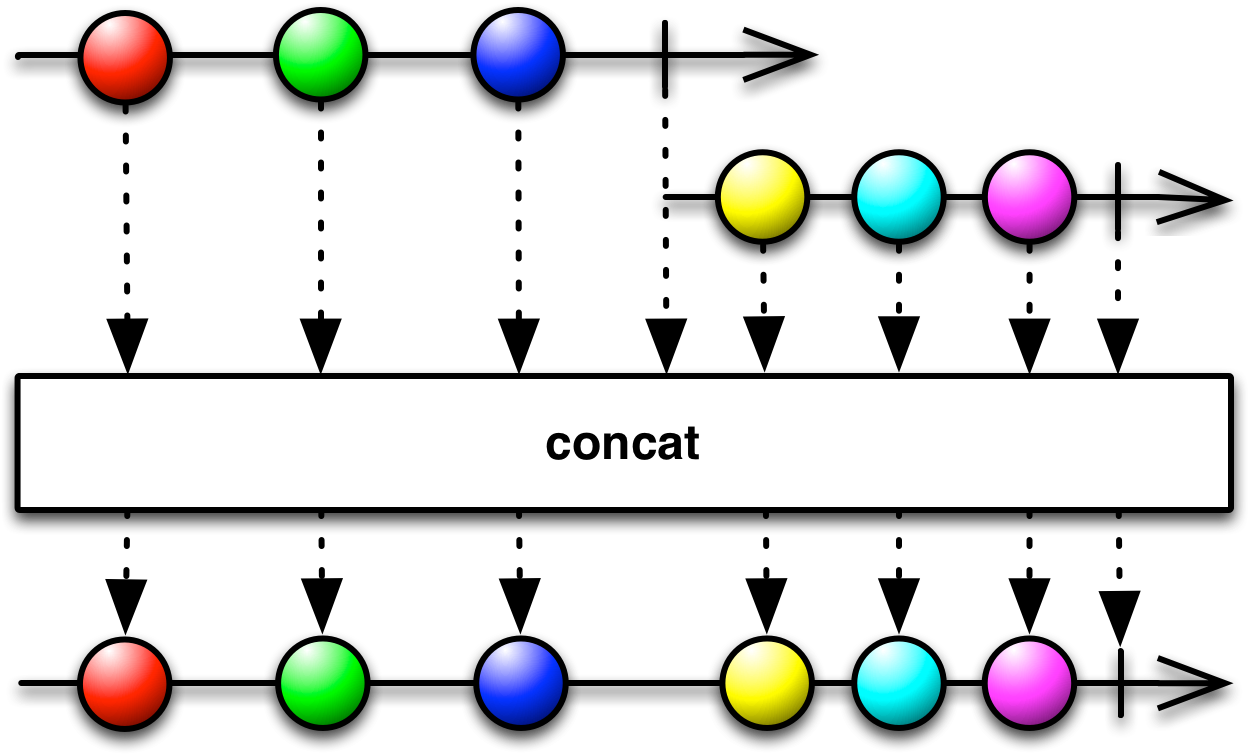 Rxkotlin Implements This Operator As Concat - Operator (1280x760)