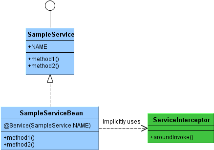 Middlewareservices - Diagram (467x336)