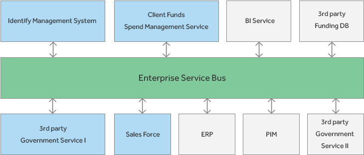 Esb Infographic - Diagram (746x326)