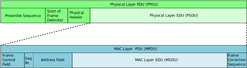 Pdu And Sdu - Protocol Data Unit (863x350)