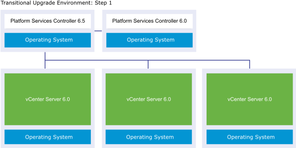 Vcenter Server External Deployment With One External - Instance (601x311)