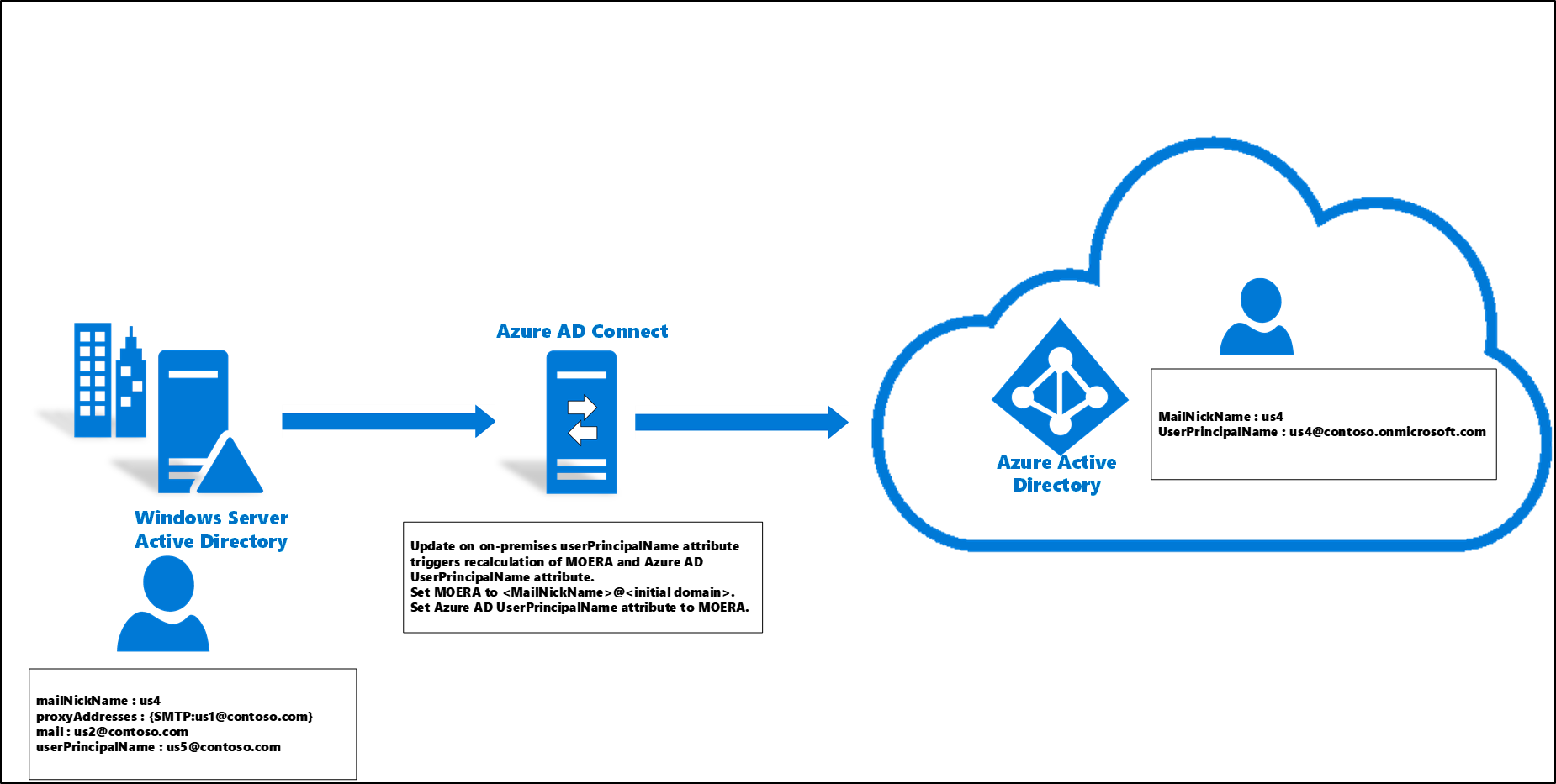 Powershell Script Change User Logon Name Vector And - Azure Ad Sso (1850x933)