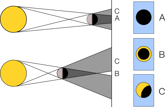 Eclipse-formation - Formation Of Solar Eclipse (640x415)