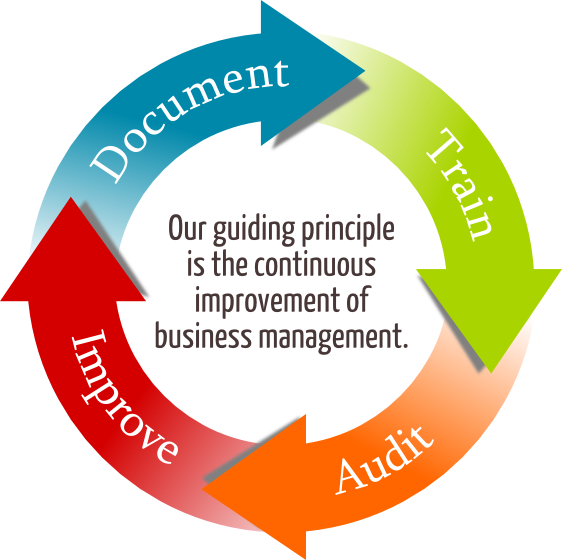 Circle-chart - Quality Circle Diagram (562x560)