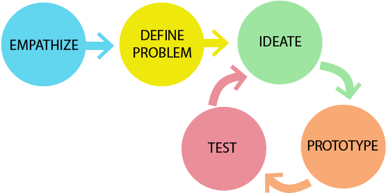 A Design Thinking Process - Circle (637x342)