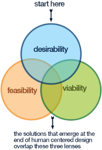 Human Centered Design Methodology - Human Centered Design Methodology (406x532)