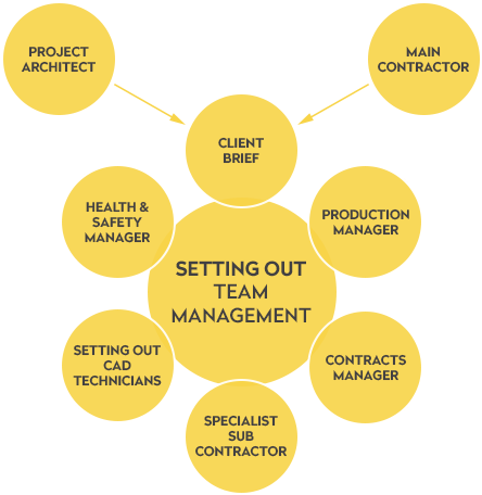 Design Office Process Chart - Design (513x526)