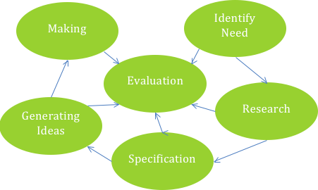 Design Process - Design And Technology Design Process (451x270)