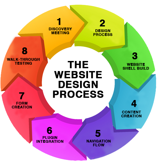 Our Web Design Process - Design Process In Order (566x565)