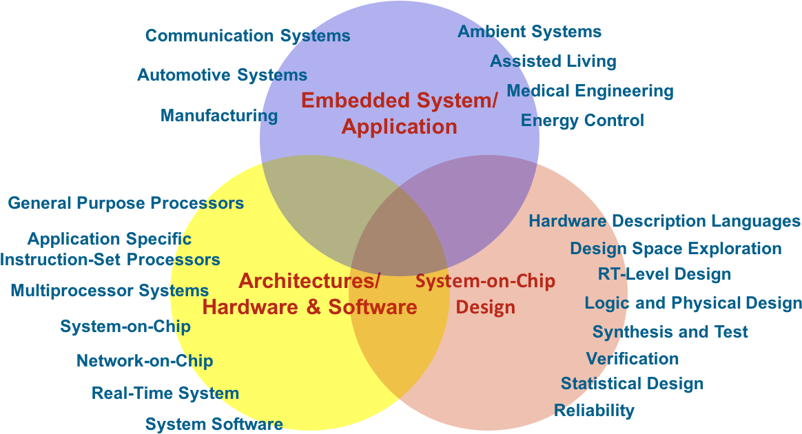 Embedded System Design - Circle (1197x643)
