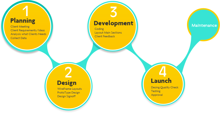 Our Process - Our Process Web Design (767x394)