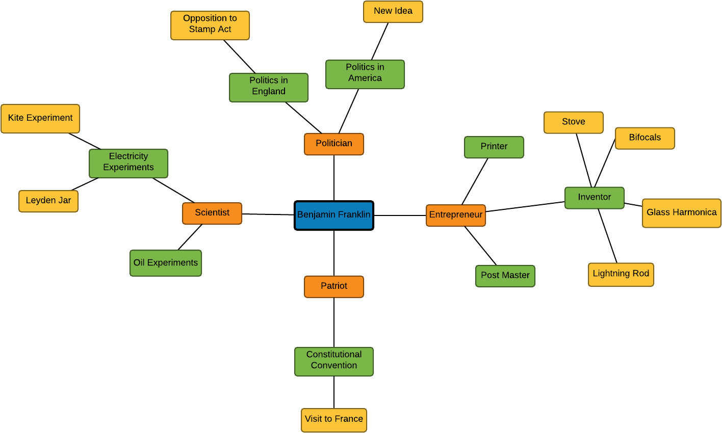 How To Make A Mind Map Lucidchart - Microsoft Excel (1479x926)