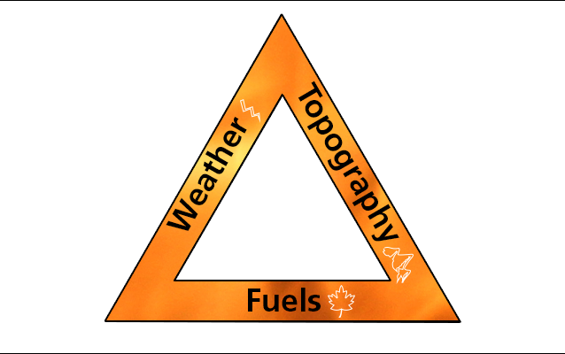 Fire Behavior Triangle - Triangle (638x400)