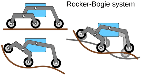 Requirements - - Rocker Bogie Suspension (485x273)