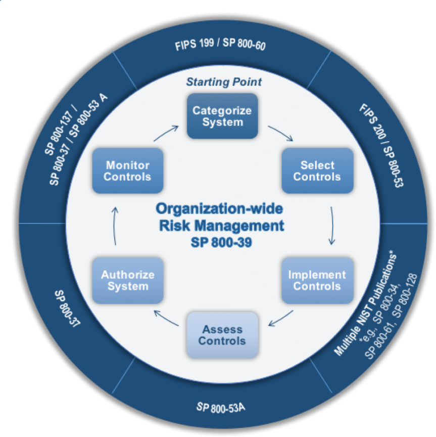 Nmr Consulting Inc Information Technology Program - Nist Risk Management Framework (863x864)