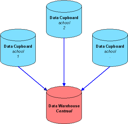Educational Datawarehouse - Types Of Distributed Data Warehouse (476x462)