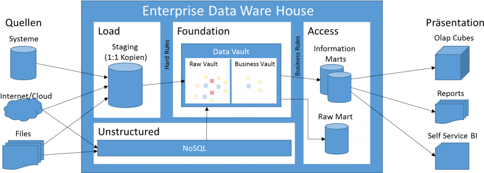 Datavault - Diagram (1024x365)