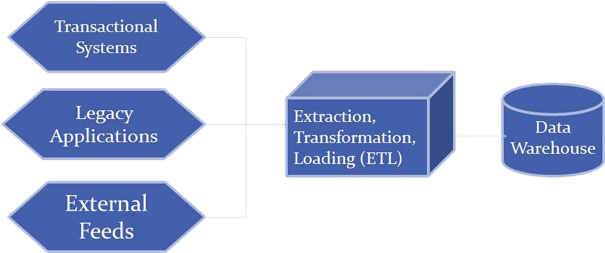 Steps For Building A Data Warehouse - Information Technology (609x268)
