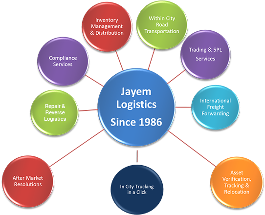 Jayem Logistics Services - Logistics (697x460)