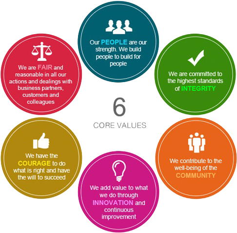 Ge Core Values (708x522)
