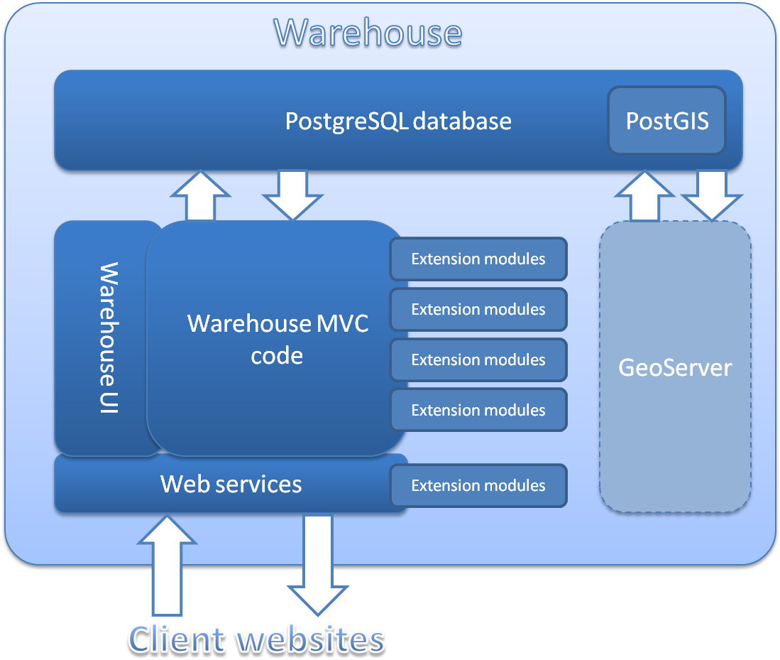 Nifty Postgres Data Warehouse J52 On Modern Home Design - Postgresql Architecture Diagram (1104x953)