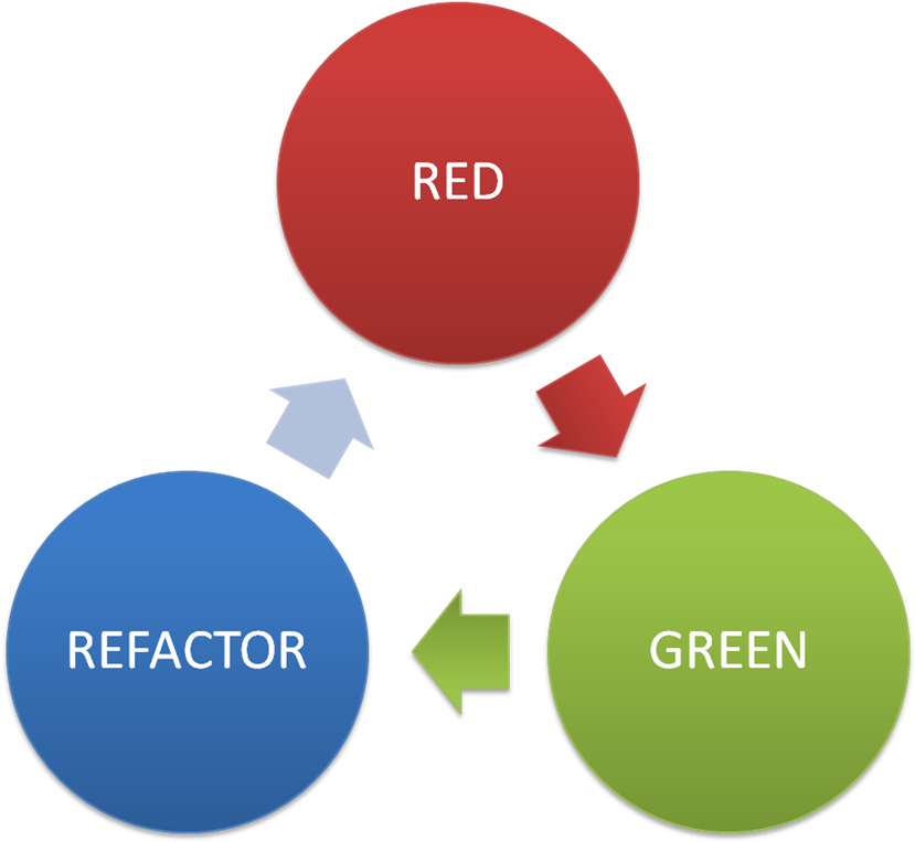 Unit Tests - Tdd Red Green Refactor (900x768)