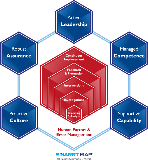 Human Factors & Error Management - Diagram (600x645)
