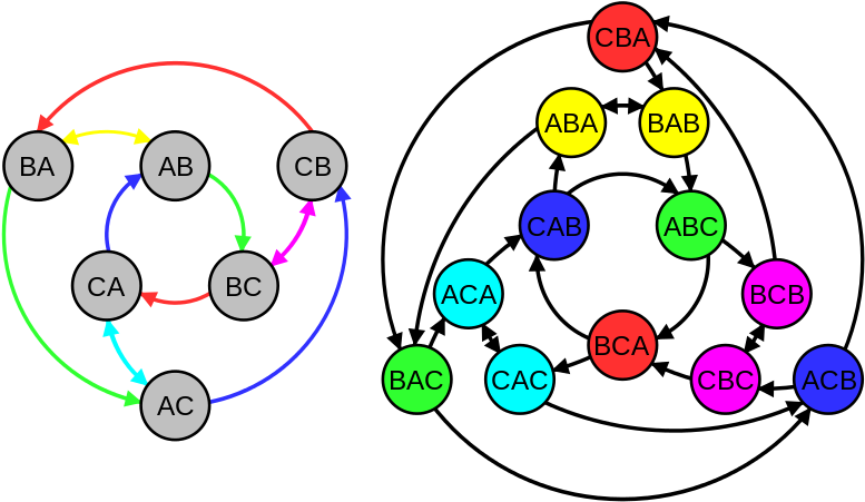 Example Of Kautz Graph On 3 Characters With String - Kautz Graph (800x461)