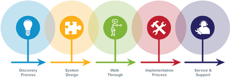 Process Graphic - Business Process Management (800x315)