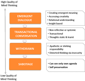 Mindset Transformation Coaching For Organisations Or - Mindset (362x347)
