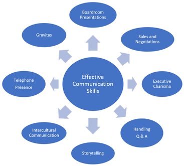 Communication Development - Employability (540x360)