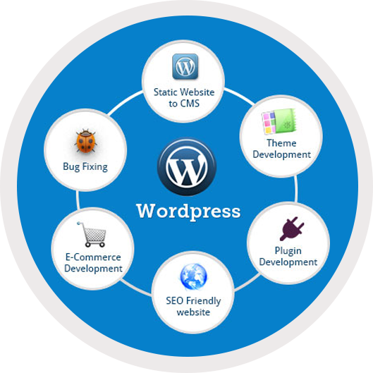 Why Hire Wordpress Developers - Off Road Dc (529x529)
