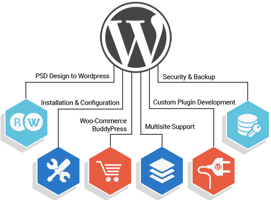 Wordpress Benefit - Wordpress Development (572x402)