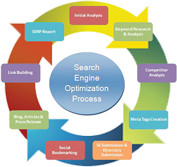 Search Engine Optimization Services Bend Oregon - Marketing (375x334)