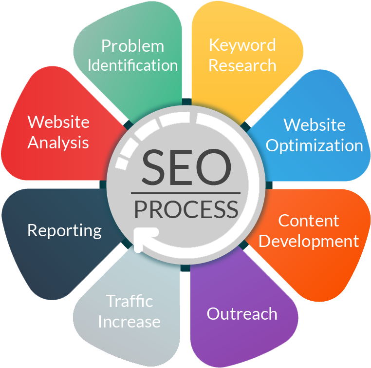 Seo Process (809x799)